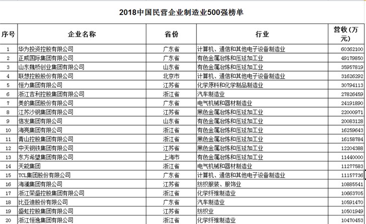 2018中國民企500強：華為、蘇寧、京東、聯(lián)想等搶眼