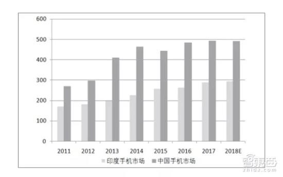 中國(guó)手機(jī)廠瘋狂瓜分印度！五大門派血戰(zhàn)到底