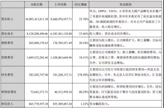 受益于華為/OPPO/vivo/小米:藍思科技上半年凈利增長(cháng)47%