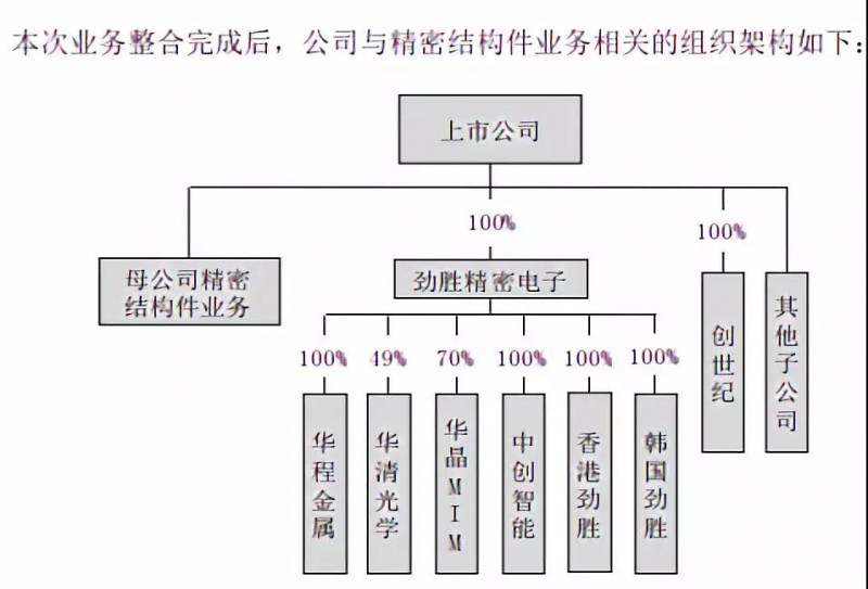 抱團取暖？勁勝智能30億投結構件項目，引東山精密入局