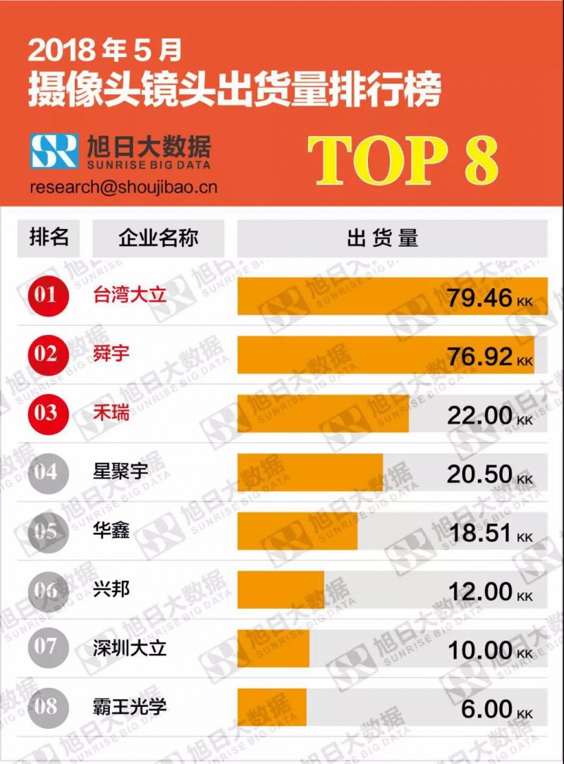 2018年5月攝像頭鏡頭出貨量合計(jì)排行榜