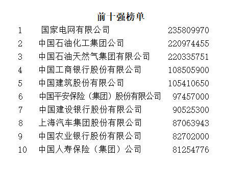 中國企業(yè)500強(qiáng)出爐:中移動(dòng)排12位 華為聯(lián)通專利突出