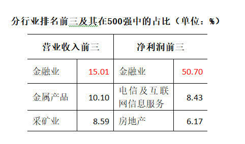 中國企業(yè)500強(qiáng)出爐:中移動(dòng)排12位 華為聯(lián)通專利突出