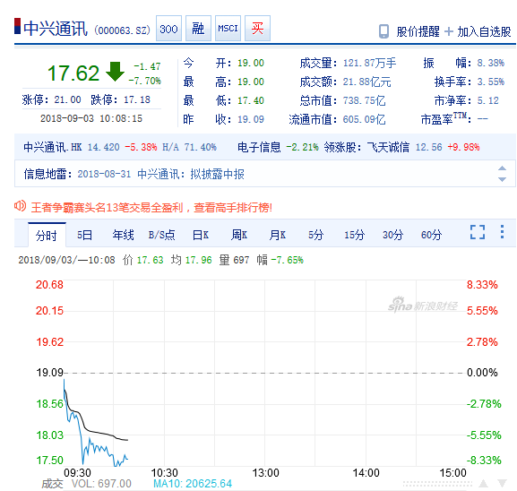 上半年凈虧損78.24億元 中興通訊盤(pán)中股價(jià)大跌超7%
