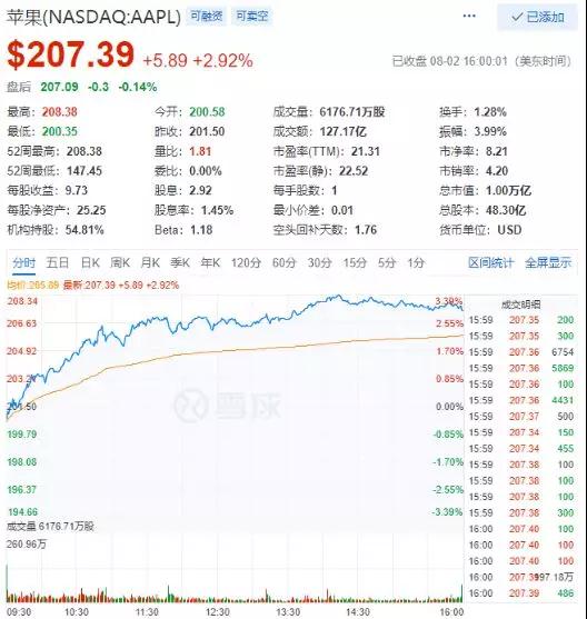 蘋(píng)果成第二家市值破萬(wàn)億美元公司，有哪些中國(guó)廠商在蘋(píng)果供應(yīng)鏈中受益