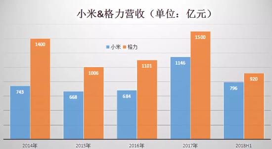 10億賭局最新戰(zhàn)報(bào):董明珠加油沖 小米超格力僅差一點(diǎn)