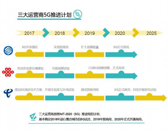 圖說5G產(chǎn)業(yè)時間表:第一批5G手機預(yù)計2019年下半年推出