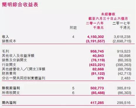受益小米訂單爆增，通達(dá)集團(tuán)上半年賺了4.19億，未來(lái)增長(zhǎng)空間存疑