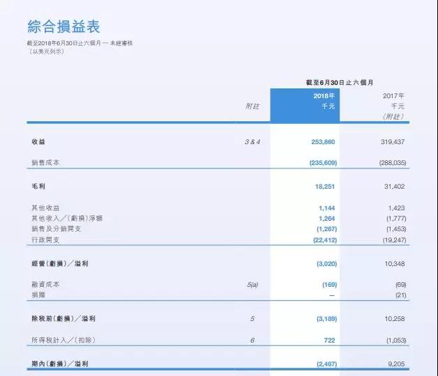 供應(yīng)鏈競爭加劇 高偉電子中期業(yè)績由盈轉(zhuǎn)虧