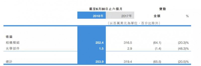供應(yīng)鏈競爭加劇 高偉電子中期業(yè)績由盈轉(zhuǎn)虧