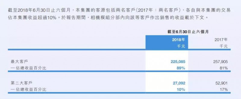供應(yīng)鏈競爭加劇 高偉電子中期業(yè)績由盈轉(zhuǎn)虧