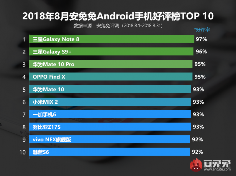 安兔兔發(fā)布:2018年8月Android手機(jī)好評榜