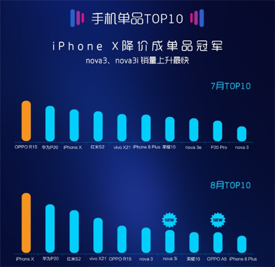 8月蘇寧手機(jī)線下報告出爐:iPhone X成為門店最火手機(jī)