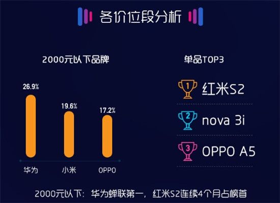 8月蘇寧手機(jī)線下報告出爐:iPhone X成為門店最火手機(jī)