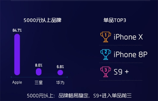 8月蘇寧手機(jī)線下報告出爐:iPhone X成為門店最火手機(jī)