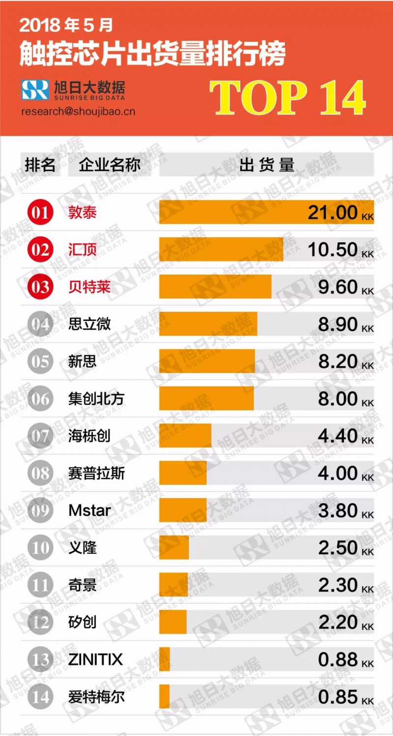 2018年5月觸控芯片出貨量排行榜