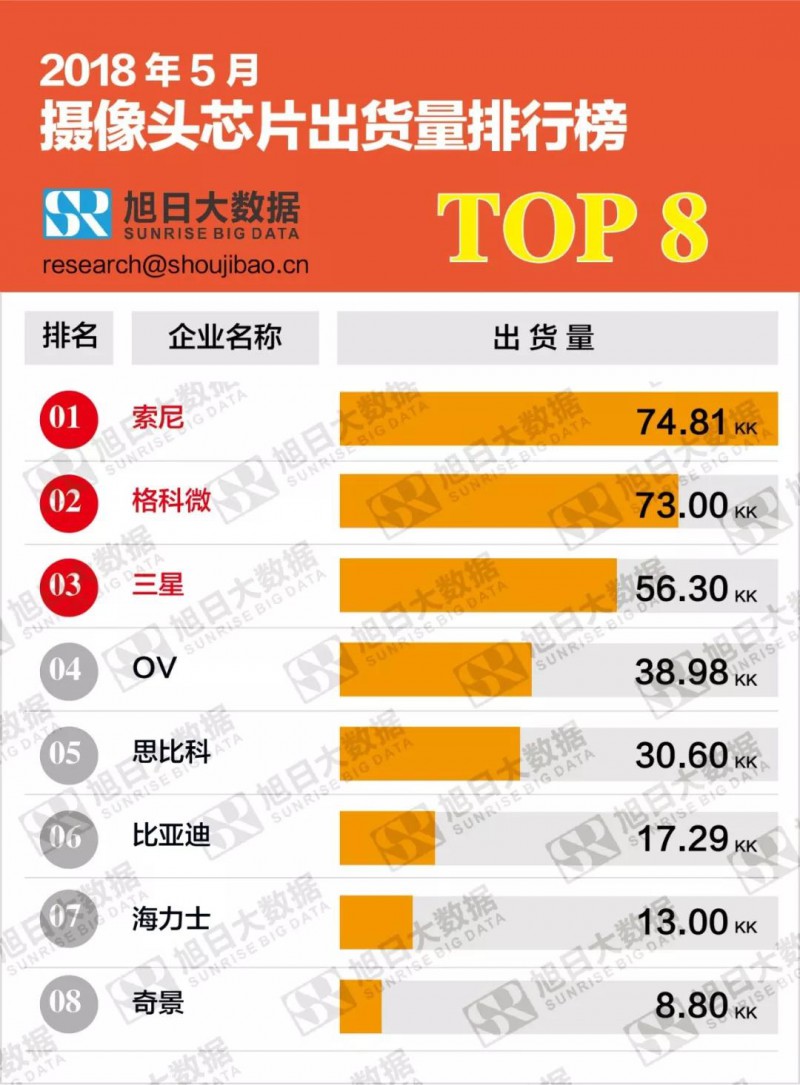 2018年5月攝像頭芯片出貨量排行榜:競(jìng)爭(zhēng)加劇, 索尼出貨量領(lǐng)跑榜首