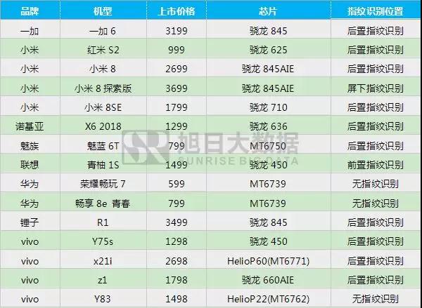 2018年5月指紋模組市場動態(tài)及監(jiān)測數(shù)據(jù)