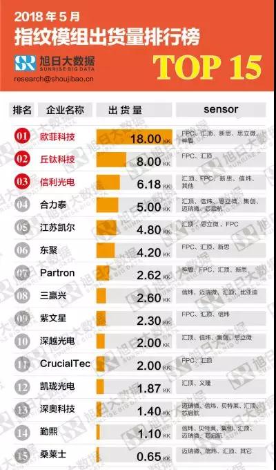 2018年5月指紋模組市場動態(tài)及監(jiān)測數(shù)據(jù)