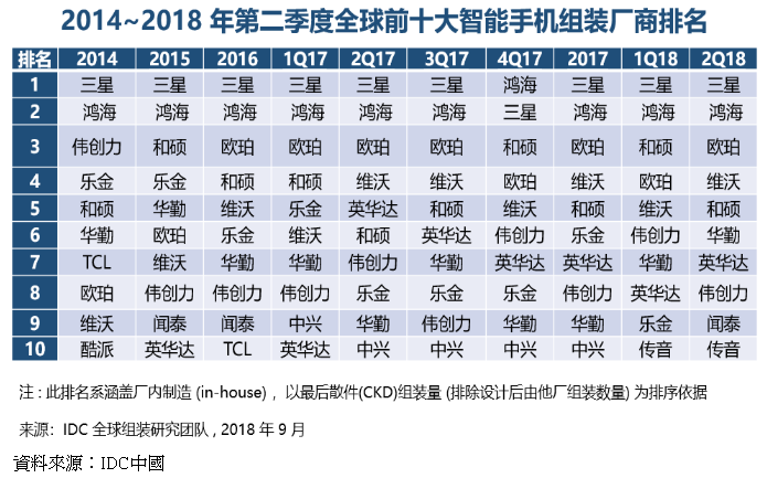 研調:低階手機帶動(dòng)大陸一線(xiàn)智能機代工廠(chǎng)出貨成長(cháng)