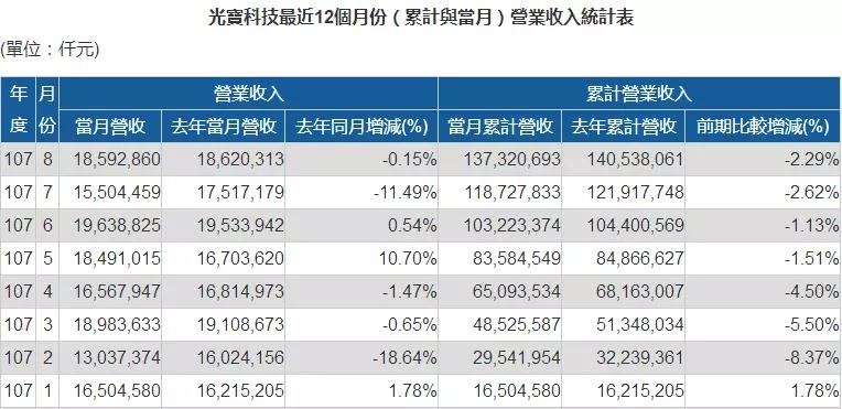 光寶退出手機(jī)市場(chǎng)？5.3億出售光寶移動(dòng)等給星星科技