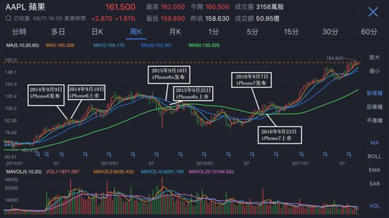 史上最貴iPhone面世 6474億蘋果概念股能逃過發(fā)布會魔咒么？