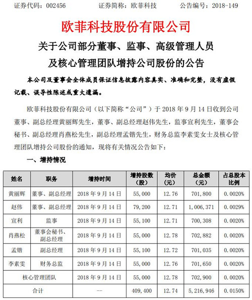 歐菲科技高管及核心管理團(tuán)隊(duì)斥資逾520萬(wàn)元增持公司股份