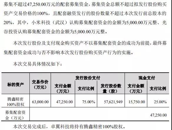 卓翼科技6.3億收購騰鑫精密:募資4.7億小米參與認購