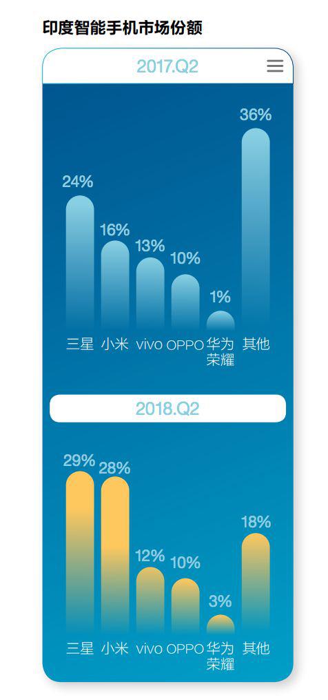 中國(guó)手機(jī)再戰(zhàn)印度市場(chǎng)：是狹路相逢還是同舟共濟(jì)？