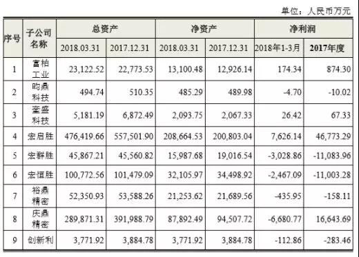 鴻海第二只“金雞”殺向A股，全球最大PCB廠鵬鼎控股首日漲幅44.00%市值突破500億