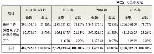 鴻海第二只“金雞”殺向A股，全球最大PCB廠鵬鼎控股首日漲幅44.00%市值突破500億