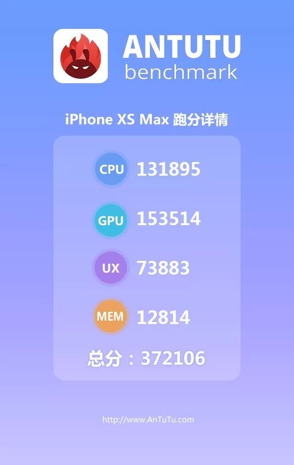 iPhone XS Max安兔兔跑分超37萬 超越安卓27%