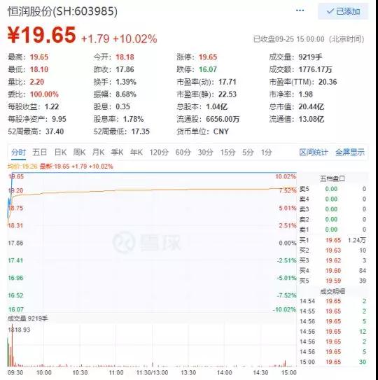 擋不住面板上千億真空設(shè)備市場誘惑,恒潤股份1.8億收購光科設(shè)備過半股權(quán)