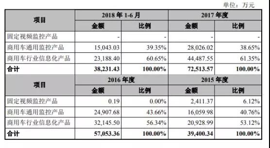 ?？低暩偁帉κ咒J明技術(shù)再度沖刺IPO 融資額翻近2倍