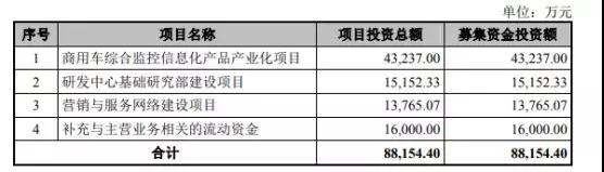 ?？低暩偁帉κ咒J明技術(shù)再度沖刺IPO 融資額翻近2倍