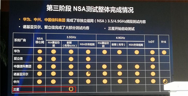三星開始啟動測試,5G設(shè)備市場風(fēng)云再起