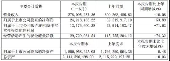 晶方科技:光學(xué)指紋導(dǎo)入規(guī)模量產(chǎn) 積極拓延生物識別新領(lǐng)域