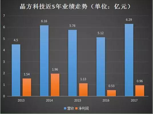 晶方科技:光學(xué)指紋導(dǎo)入規(guī)模量產(chǎn) 積極拓延生物識別新領(lǐng)域