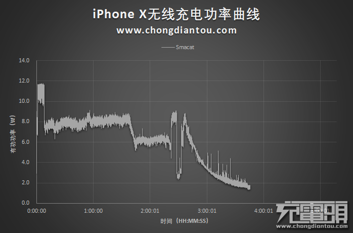充電速度大提升 iPhone無線充電充電速度首次進(jìn)入3小時內(nèi)