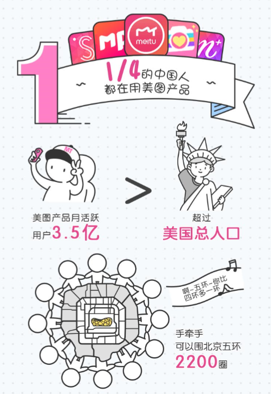 美圖十年:從顏值經(jīng)濟(jì)的鼻祖到美圖帝國