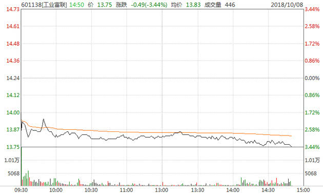 工業(yè)富聯(lián)上市4個月破發(fā)，市值縮水2480億元