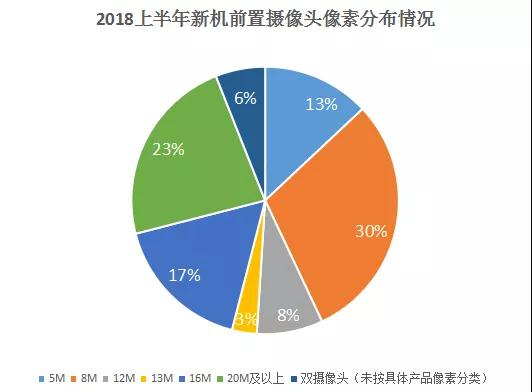 上半年手機攝像頭產業(yè)大盤點:后置雙攝占比高達71%