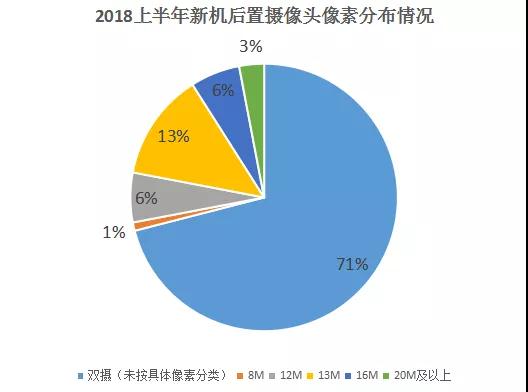 上半年手機攝像頭產業(yè)大盤點:后置雙攝占比高達71%