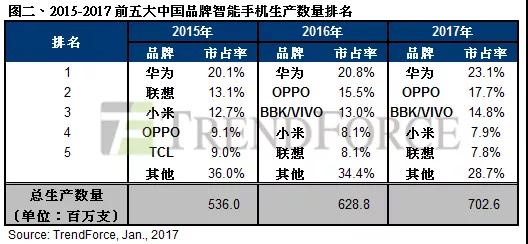 除三星外，誰才是OLED顯示屏的真愛——OPPO/vivo蓋過蘋果
