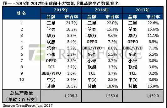 除三星外，誰才是OLED顯示屏的真愛——OPPO/vivo蓋過蘋果