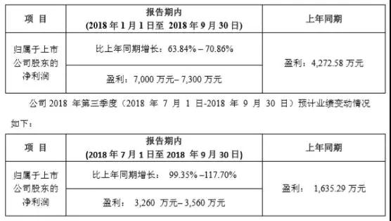 受惠蘋(píng)果iPhone XR新機(jī)需求，聯(lián)得裝備三季度利潤(rùn)翻倍，單季賺了三千萬(wàn)