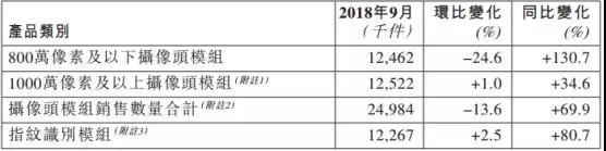 丘鈦科技:9月指紋識別模組同比增長80.7%至1226.7萬件