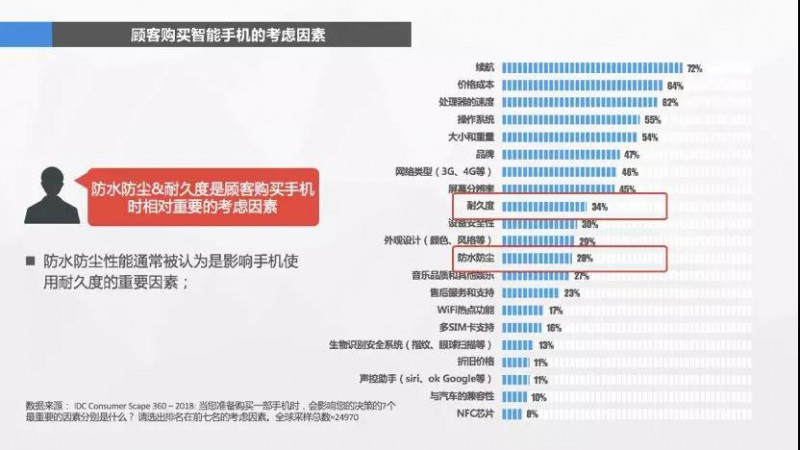 消費(fèi)者心聲：我手機(jī)的鏡頭已經(jīng)夠好了，什么時(shí)候給我防防水？
