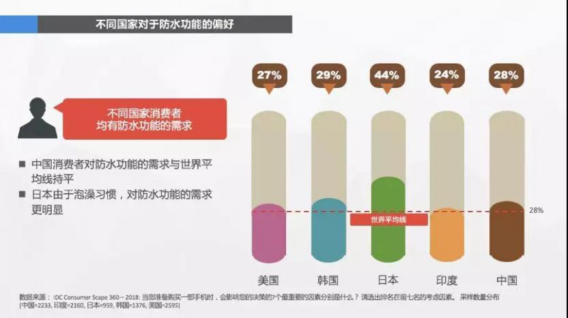 消費(fèi)者心聲：我手機(jī)的鏡頭已經(jīng)夠好了，什么時(shí)候給我防防水？