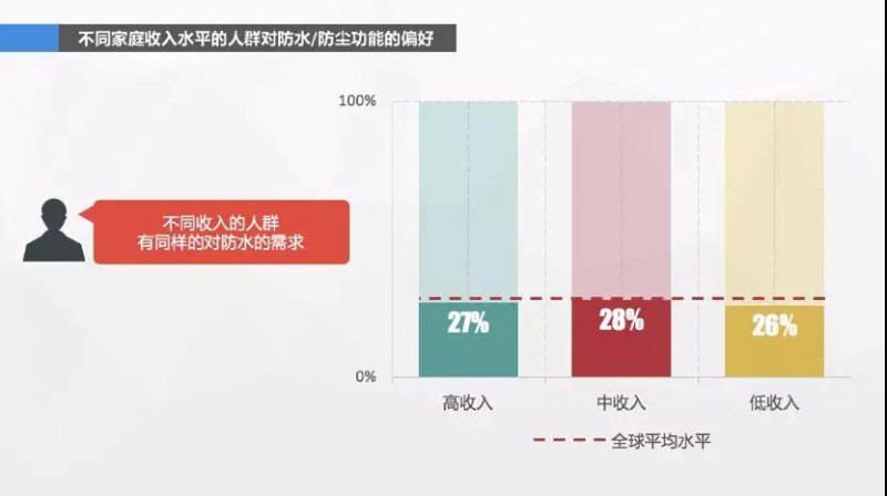 消費(fèi)者心聲：我手機(jī)的鏡頭已經(jīng)夠好了，什么時(shí)候給我防防水？